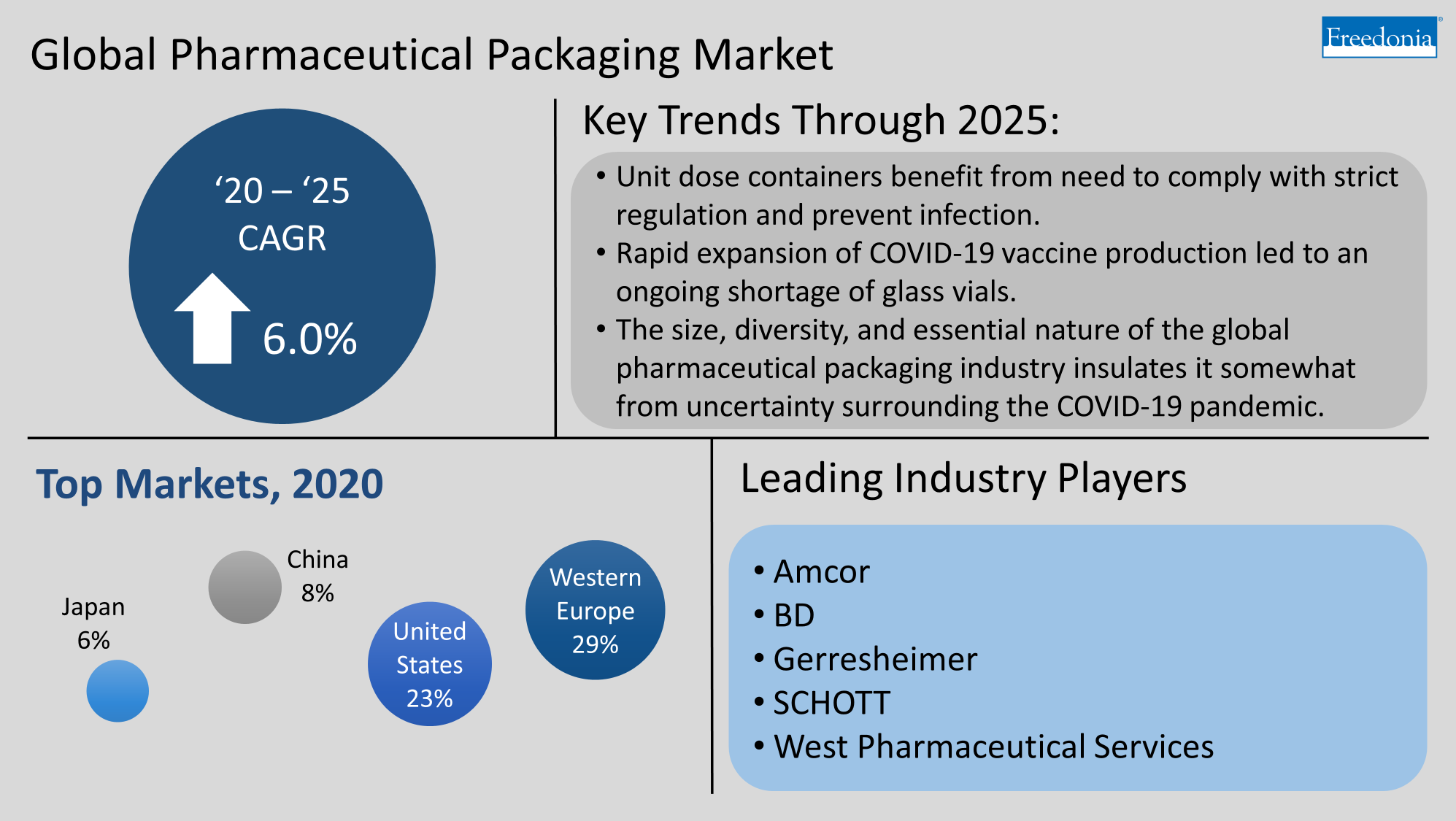 Infographic with Key Insights in Global Pharmaceutical Packaging