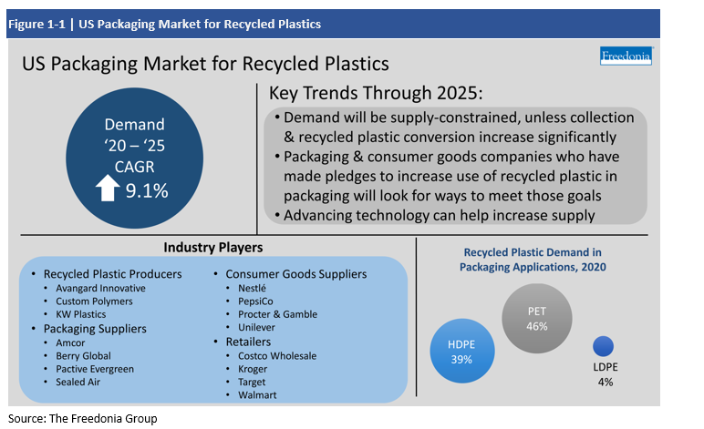 Infographic with Key Insights in US Recycled Plastics in Packaging