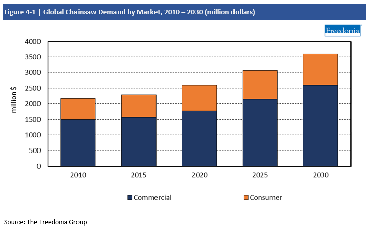 Chart Global Chainsaw Demand by Market, 2010-2030