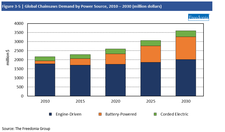 Chart Global Chainsaw Demand by Power Source, 2010-2030