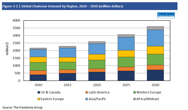 Chart Global Chainsaw Demand by Region, 2010-2030