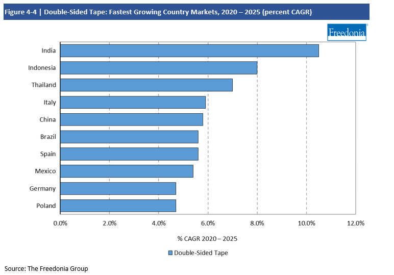 Chart Double Sided Tape Fastest Growing Country Markets, 2010-2025