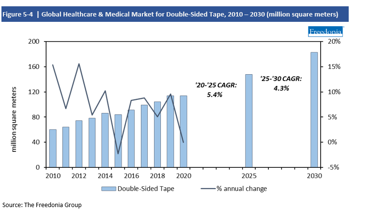 Chart Global Healthcare & Medical Market for Double Sided Tape, 2010-2030
