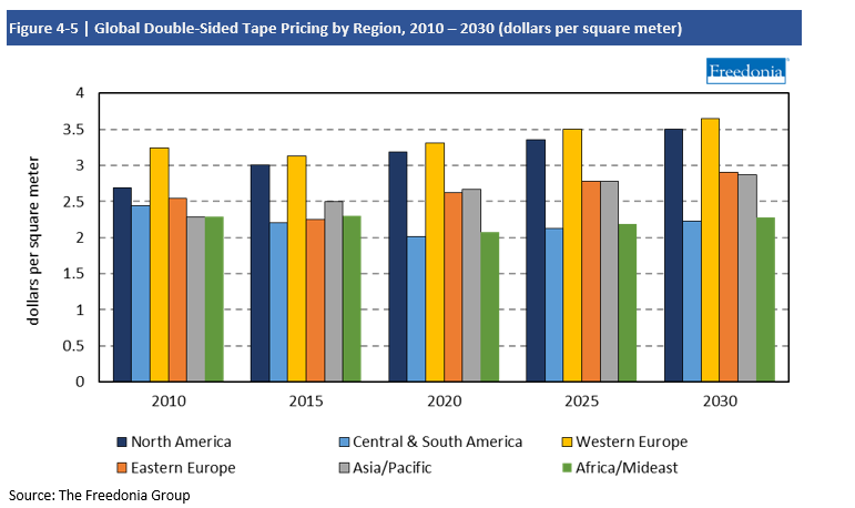 Chart Global Double Sided Tape Pricing by Region, 2010-2030