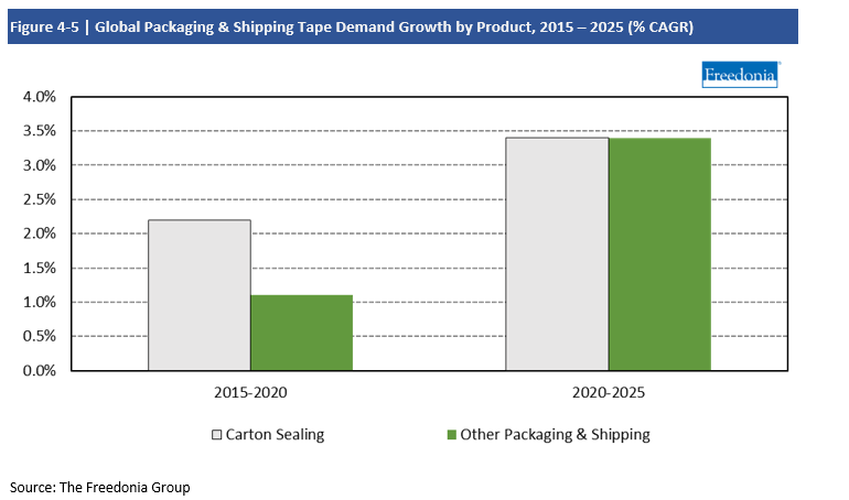 Chart Global Packaging and Shipping Tape Demand Growth by Product, 2015-2025