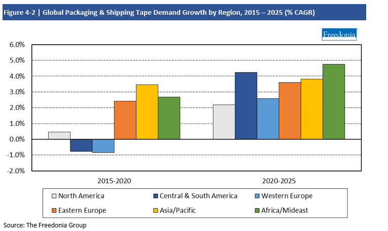 Chart Global Packaging and Shipping Tape Demand Growth by Region, 2015-2025