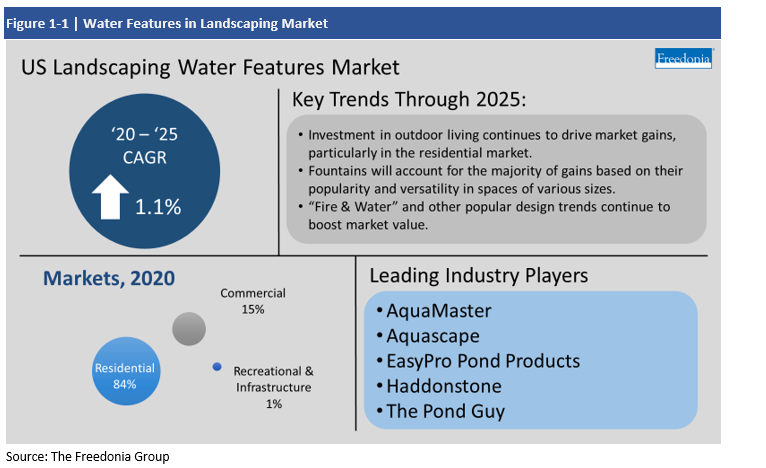 Infographic Water Features in Landscaping Market Key Trends
