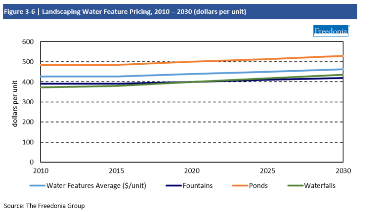 Chart Landscaping Water Feature Pricing 2010-2030 dollars per unit