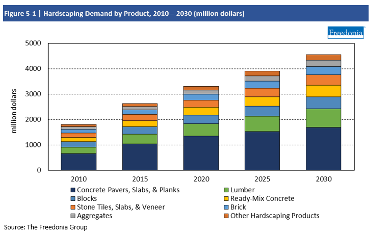 Chart Hardscaping Demand by Product 2010-2030 in million dollars