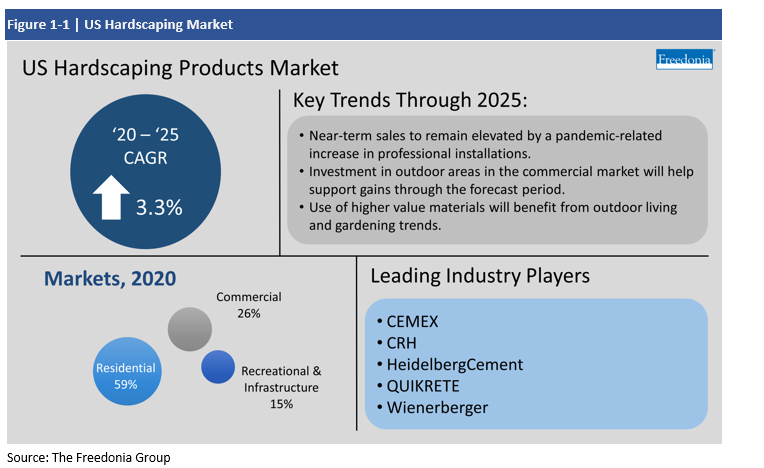 Infographic US Hardscaping Market Key Trends