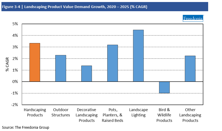 Chart Landscaping Product Value Demand Growth 2020-2025 with CAGR