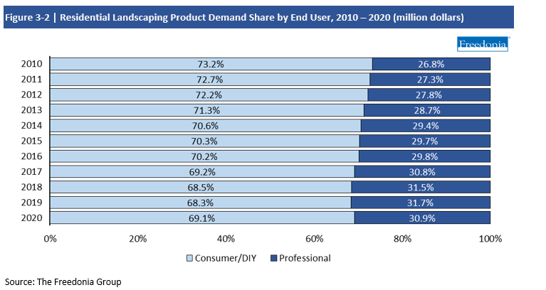 Chart Residential Landscaping Product Demand Share by End User 2010-2020 in million dollars