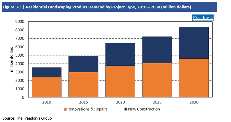 Chart Residential Landscaping Product Demand by Project Type 2010-2030 in million dollars