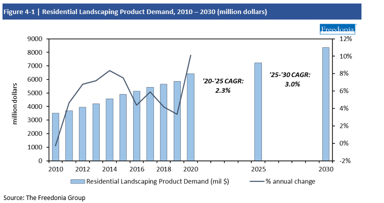 Chart Residential Landscaping Product Demand 2010-2030 in million dollars