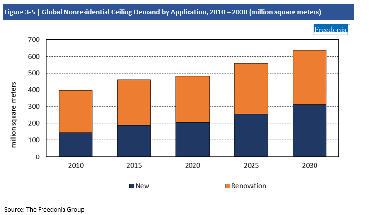 Chart Global Nonresidential Ceiling Demand by Application 2010-2030 million square meters