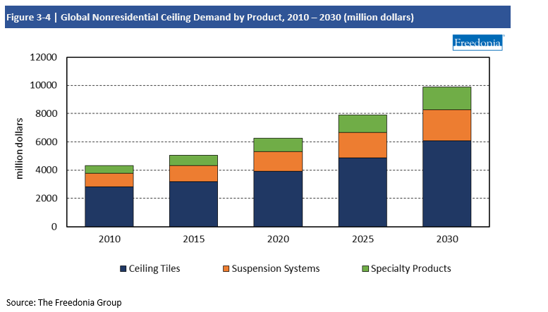 Chart Global Nonresidential Ceiling Demand by Product 2010-2030