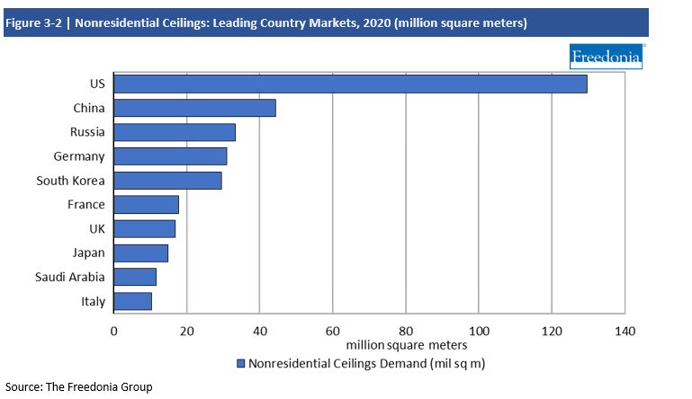 Chart Nonresidential Ceilings: Leading Country Markets 2020 million square meters
