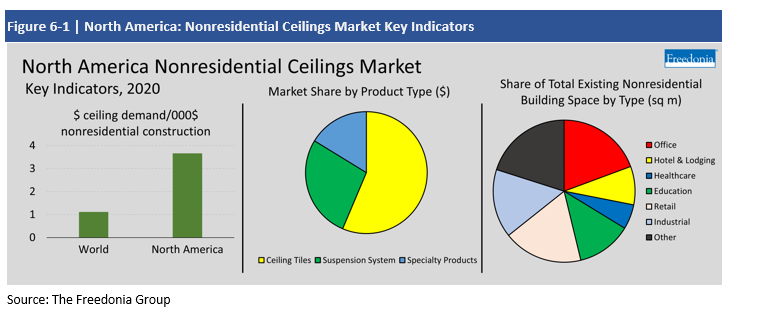 Infographic North America: Nonresidential Ceilings Market Key Indicators