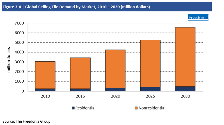 Chart Global Ceiling Tile Demand by Market 2010-2030