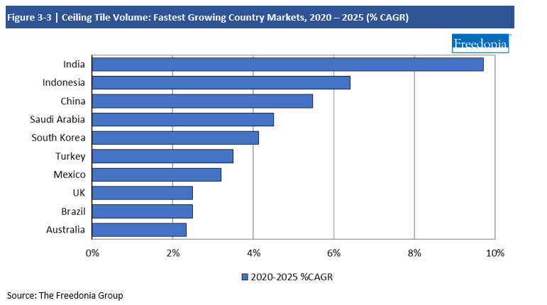 Chart Ceiling Tile Volume: Fastest Growing Country Markets 2020-2025