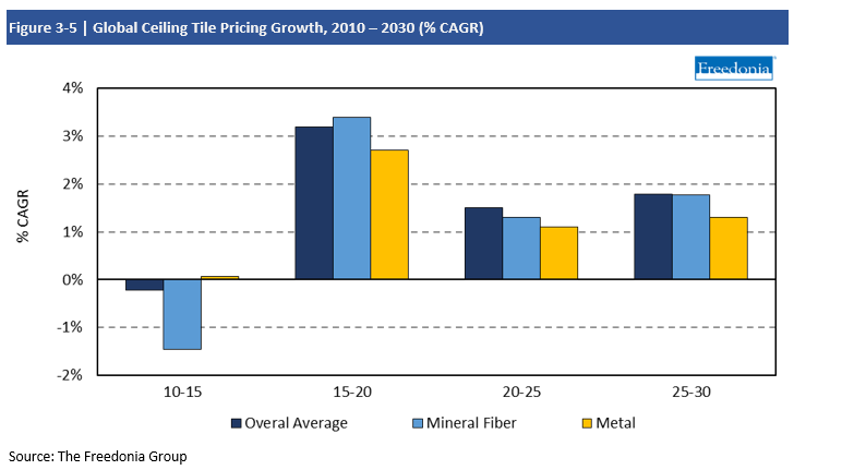 Chart Global Ceiling Tile Pricing Growth 2010-2030
