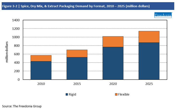 Chart Spice, Dry Mix, and Extract Packaging Demand by Format, 2010-2025