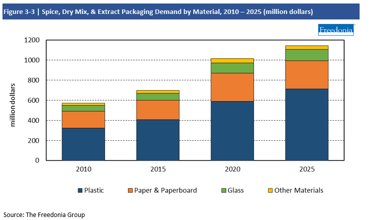 Chart Spice, Dry Mix, and Extract Packaging Demand by Material, 2010-2025