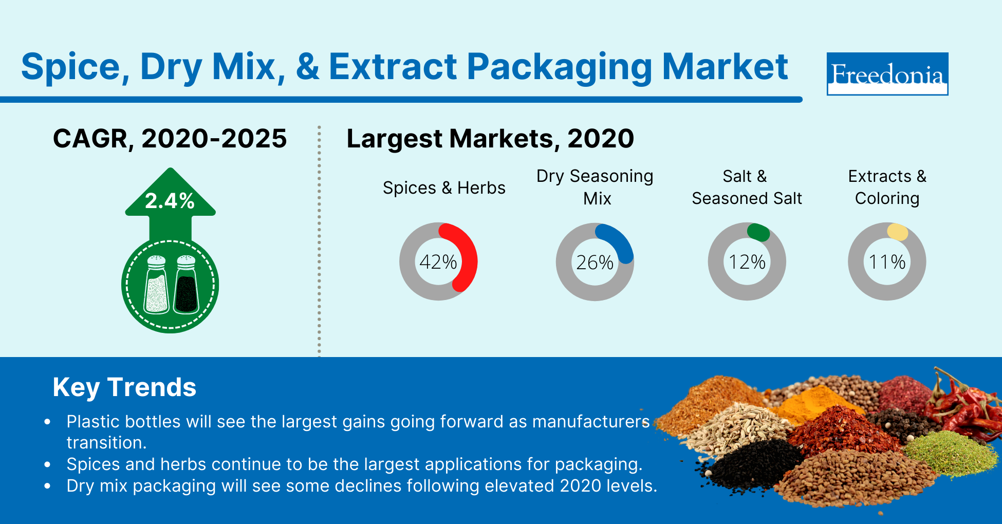 Infographic with Top Markets and Key Trends for Spices, Dry Mixes, and Extracts Packaging