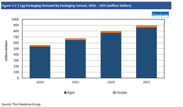 Chart Egg Packaging Demand by Packaging Format, 2010-2025