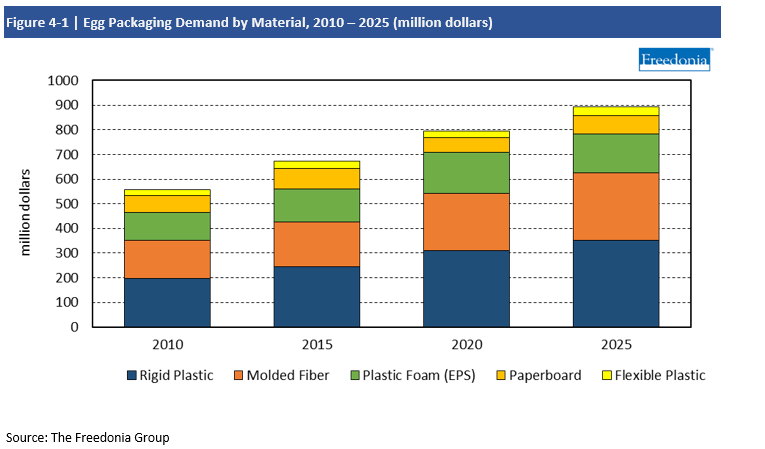Chart Egg Packaging Demand by Material, 2010-2025