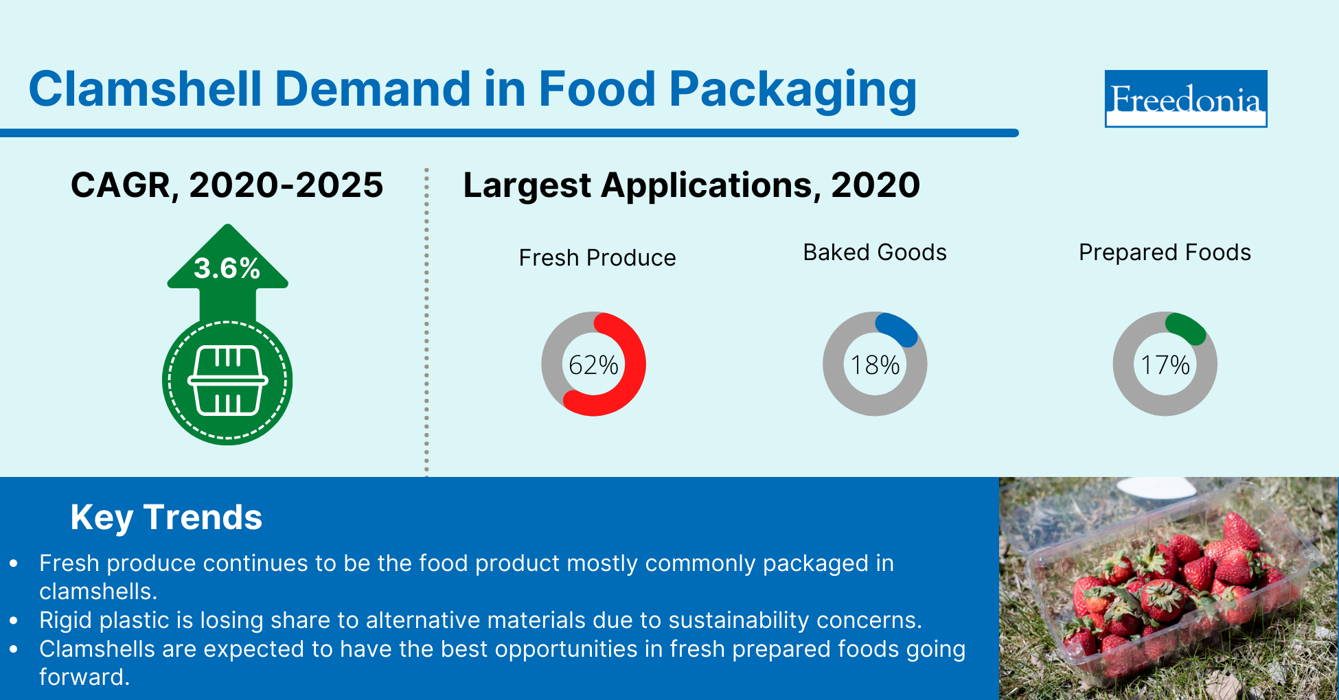 Infographic with Top Markets and Key Trends for Clamshells in Retail Food Packaging