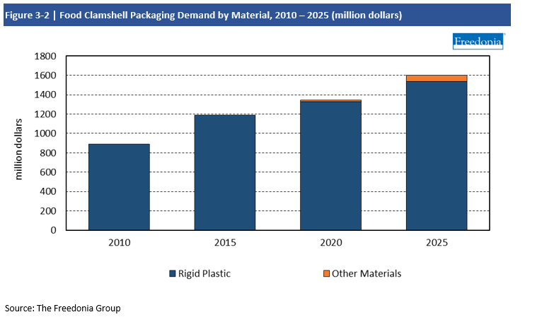 Chart Food Clamshell Packaging Demand by Material, 2010-2025