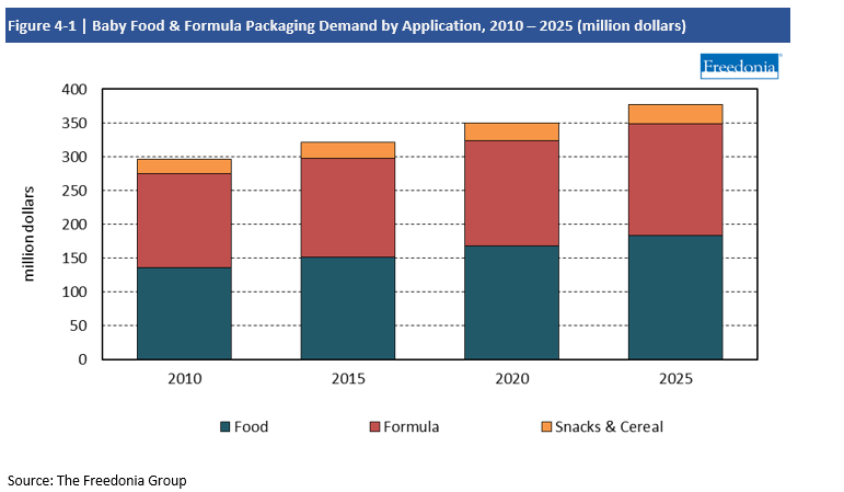 Chart Baby Food & Formula Packaging Demand by Application, 2010-2025