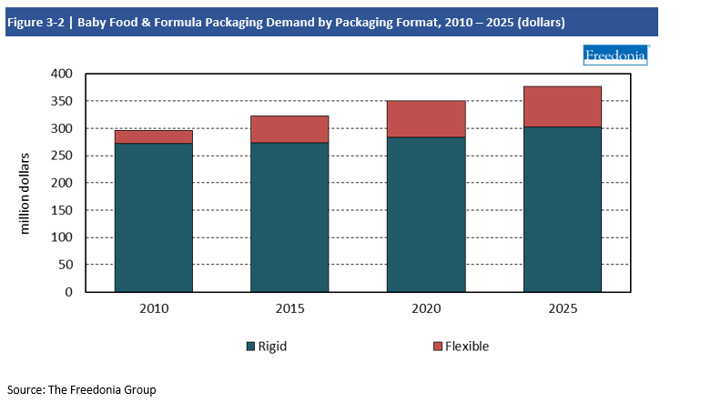 Chart Baby Food & Formula Packaging Demand by Packaging Format, 2010-2025
