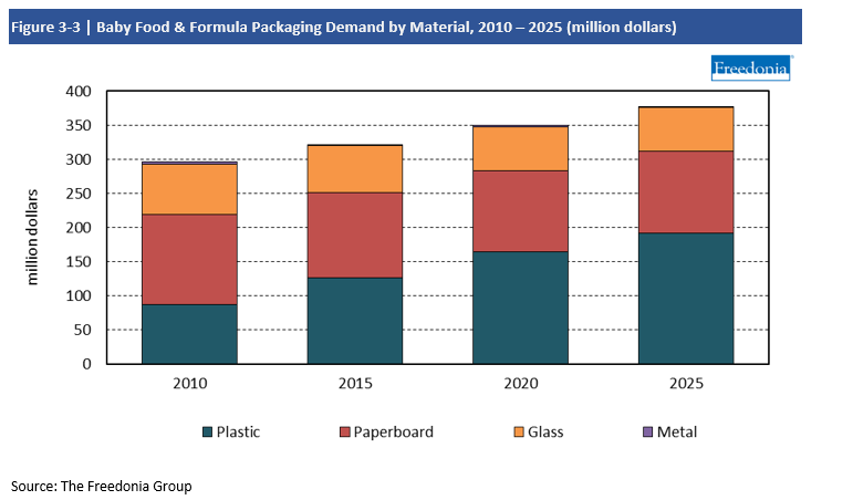 Chart Baby Food & Formula Packaging Demand by Material, 2010-2025