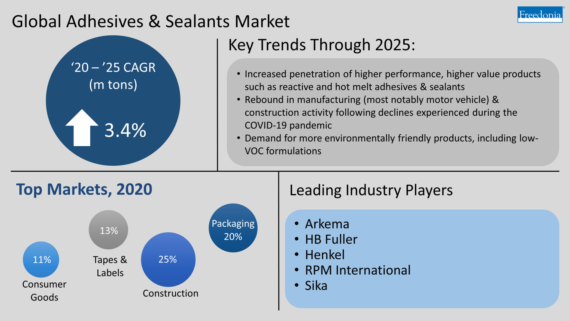 Graph for global adhesives and sealants market