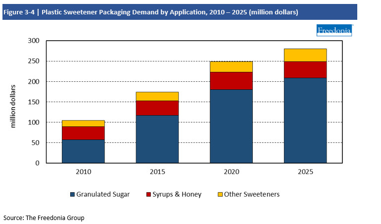 Chart Plastic Sweetener Packaging Demand by Application, 2010-2025