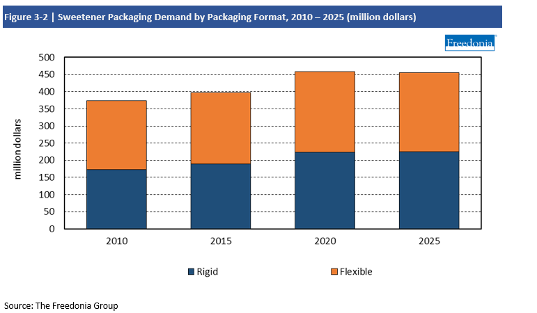 Chart Sweetener Packaging Demand by Packaging Format, 2010-2025