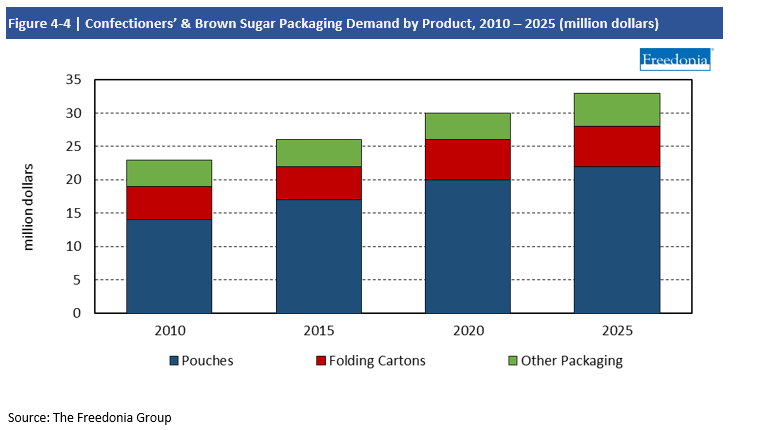 Chart Confectioners' and Brown Sugar Packaging Demand by Product, 2010-2025