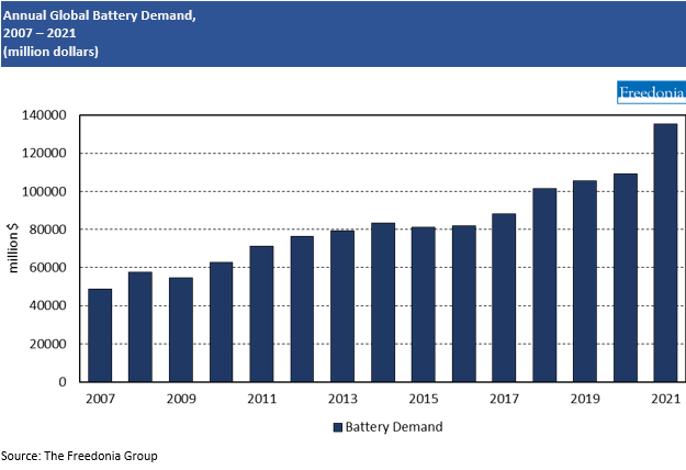 Annual Global Battery Demand 2007-2021 Chart
