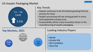 Infographic with Top Markets, Key Trends, and Leading Industry Players for Aseptic Food Packaging
