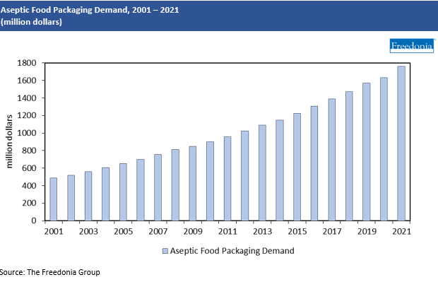 Chart Aseptic Food Packaging Demand, 2001-2021