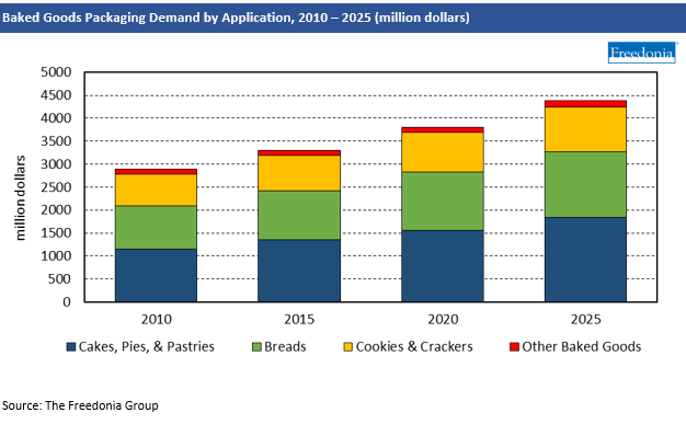 Chart Baked Goods Packaging Demand by Application, 2010-2025