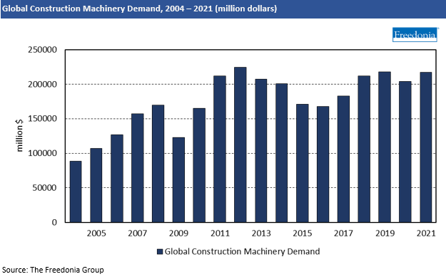 Chart Global Construction Machinery Demand, 2004-2021