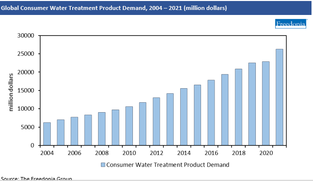 Chart Global Consumer Water Treatment Product Demand, 2004-2021