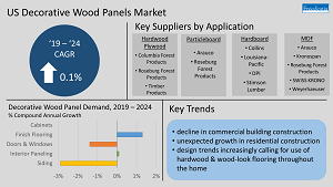 Infographic US Decorative Wood Panels Market Key Trends