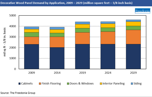 Chart Decorative Wood Panel Demand by Application 2009-2029 in million square feet