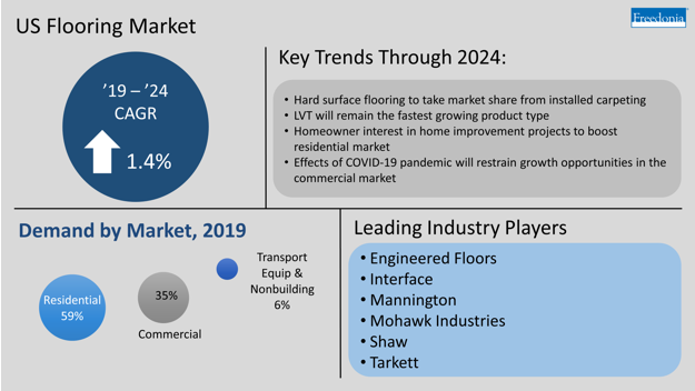 Infographic US Flooring Market Key Trends