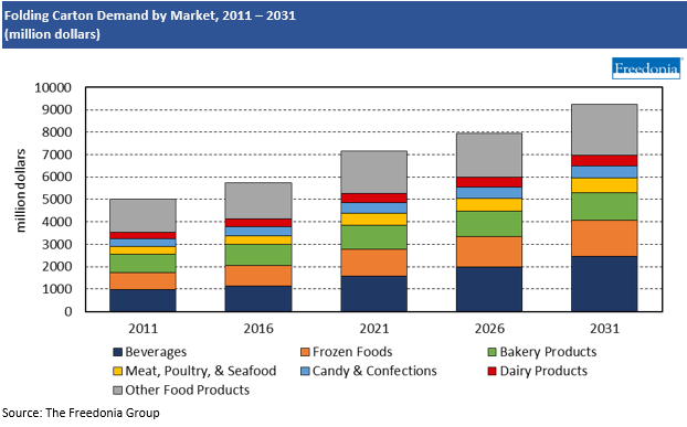 Chart folding carton demand by market, 2011-2031