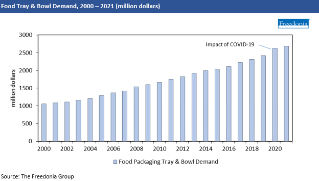 Chart Food Tray & Bowl Demand, 2000-2021